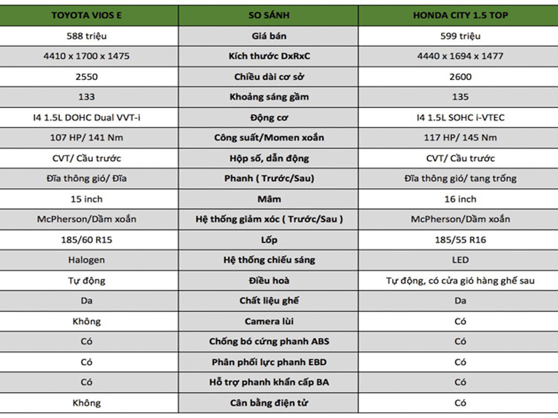 So sánh Honda city và toyota vios 1